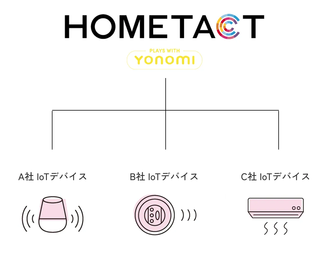 デバイスインテグレーション